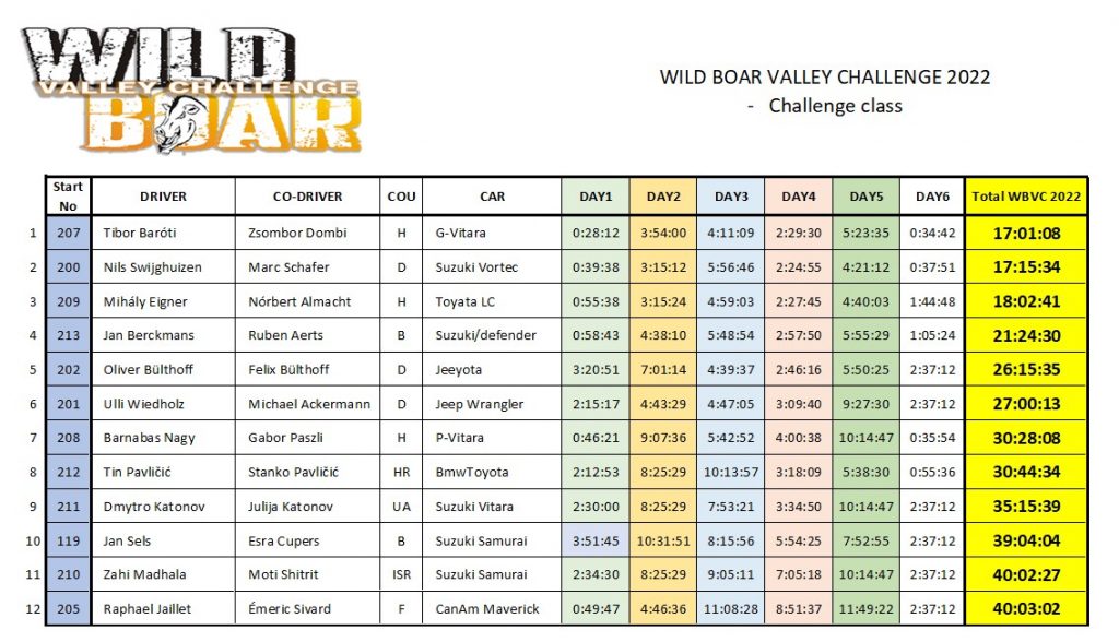 Rezultati WBVC 2022. - CHALLENGE klasa